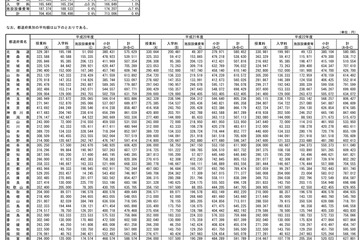 文科省、私立高校の授業料などを集計…初年度納付金の全国平均713,006円 画像