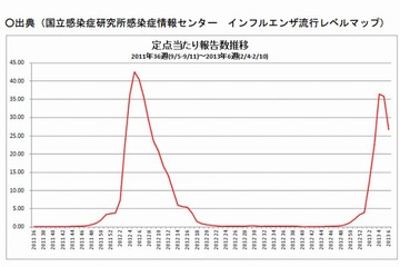 インフルエンザ、2週連続で減少 画像