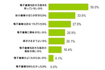 電子書籍を専用リーダーで読みたい人は約25％、タブレットやスマホ以下に 画像