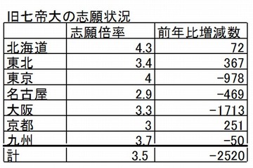 【大学受験2013】国公立や私大難関校で志願者減、その要因は？ 画像
