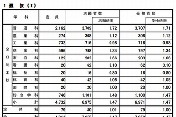 【高校受験2013】広島県公立高校選抜I、IIの志願状況…変更は2/25まで 画像