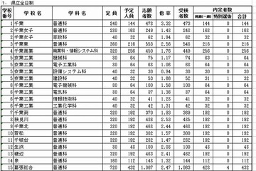 【高校受験2013】千葉県公立高校・前期選抜の合格者数発表 画像