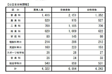 【高校受験2013】長野県立高校、前期合格者を発表 画像
