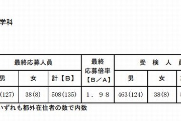 【高校受験2013】都立産業技術高専の受検状況と模範解答 画像