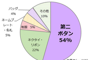 女子中高生対象調査、4割以上が卒業旅行に行く予定と回答 画像