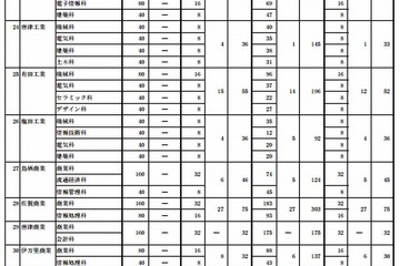 【高校受験2013】佐賀県立高校、特色選抜の合格状況と一般選抜の募集人員を発表 画像