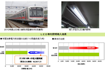 東急、全新造車両にLED車内照明を導入…消費電力量40％削減 画像