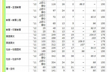 【大学受験2013】2012・2011私大の補欠合格実績…早慶明上智など37校 画像