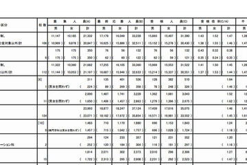 【高校受検2013】東京都立高校入試…受検倍率は1.43倍、不受検率は5.3％ 画像