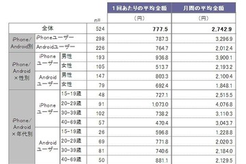 ソーシャルゲームの利用実態調査、月間の平均課金額は2,742円 画像