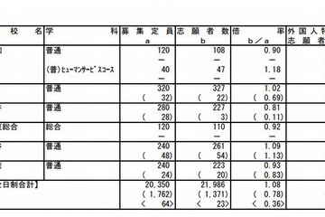 【高校受験2013】茨城県立高校の志願状況、変更前と変わらず1.07倍 画像
