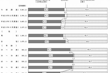 夫婦別姓は「子どもに好ましくない影響がある」約7割…内閣府調べ 画像