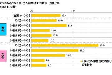 東京工芸大学調査、ボーカロイド曲を好む割合は若年層の女性に多い 画像