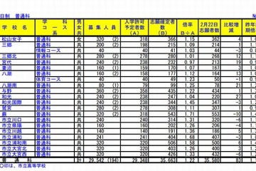 【高校受験2013】埼玉県、大宮高以外は志願倍率2倍未満 画像