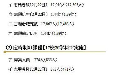 【高校受験2013】千葉県公立高校・後期選抜の志願者確定、全日制1.44倍 画像