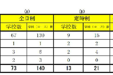 【高校受験2013】宮城県公立高校・後期選抜出願状況、全日制1.19倍 画像