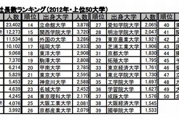社長を多く輩出している大学、3位早稲田 2位慶應 1位は？ 画像