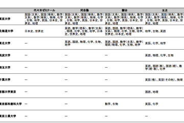 【大学受験2013】塾・予備校別解答速報の掲載状況、国公立大学入試 画像