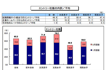 2014卒就活生、エントリー65.3社で筆記3.8社・面接2.3社…ディスコ2月調査 画像