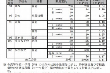 【高校受験2013】静岡県公立高校の最終志願状況…全日制1.11倍 画像