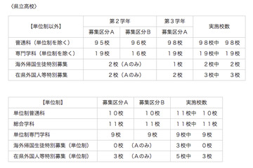 【高校受験2013】神奈川県公立高校、全日制転・編入学試験を3/19に実施 画像