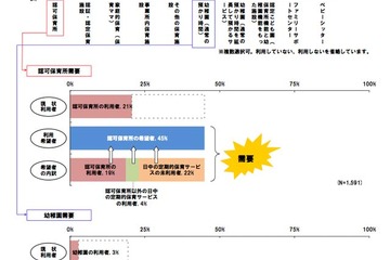 0-2歳の約7割が定期的保育サービスを利用せず…認可保育園希望、利用者の2倍 画像