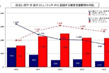 出会い系サイトの被害児童数は減少傾向 画像