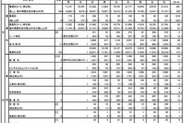 【高校受験2013】都立高校の入学手続き状況発表、後期・2次募集は5日に願書受付 画像