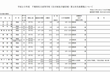 【高校受験2013】千葉県私立高校、23校で2次募集 画像