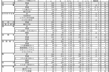 【高校受験2013】福岡県公立高校 確定志願状況、県立1.27・市町立1.38・組合立3.0倍 画像