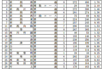 【高校受験2013】新潟県公立高校の最終志願状況…全日制1.10倍 画像