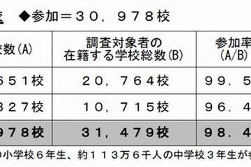 全国学力テスト、4/24実施…3万978校が参加 画像