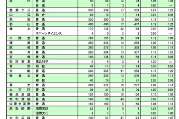 【高校受験】奈良県、公立高校一般選抜出願状況…全日平均1.08倍 画像