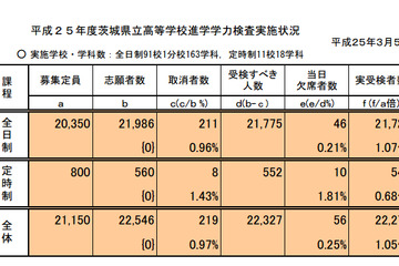 【高校受験2013】茨城県の公立高校入試、正答の公開スタート 画像