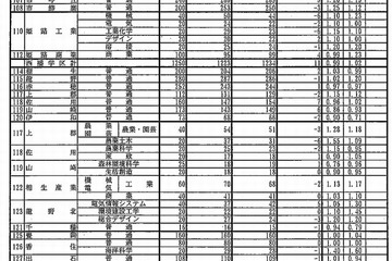 【高校受験2013】兵庫県公立高校の確定出願状況、全日制1.1倍 画像