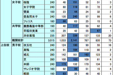 表1：学校別に見た各塾の合格者数（2013年度）