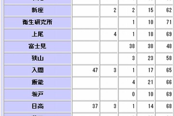 PM2.5が関東にも飛来、埼玉県幸手市で指針値超え 画像