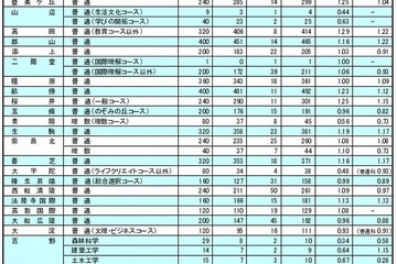 【高校受験2013】奈良県公立高校一般入試出願状況、全日制1.11倍 画像