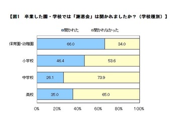 8割が「謝恩会」に満足、感謝を述べる姿に成長を実感  画像