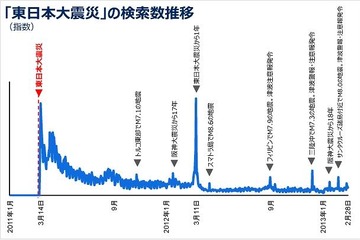 ヤフー、ビッグデータで東日本大震災の「あの瞬間」を分析 画像