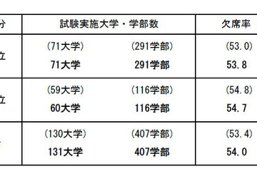 【大学受験2013】国公立大2次（後期）の受験状況、欠席率54.0％ 画像