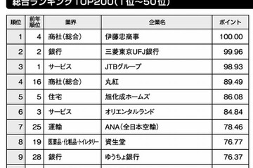 就職人気企業ランキング、1位は「伊藤忠商事」 画像