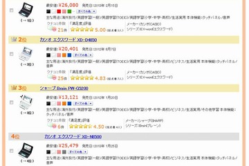 電子辞書売れ筋ランキング、高校生向けが上位独占 画像