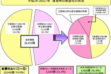 保育所の耐震化率は74.9％、北海道・山口・愛媛で50％台 画像