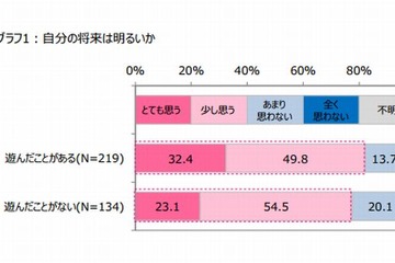 リカちゃんで遊んだ経験があるほど将来像が明確…タカラトミーら調査 画像