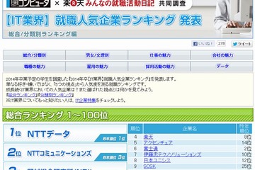 2014年卒「IT業界」就職人気企業ランキング、NTT系がTop2独占 画像