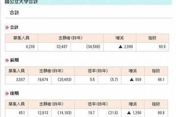 【大学受験2013】国公立大学医学部の出願結果、前期5.5倍・後期19.7倍 画像