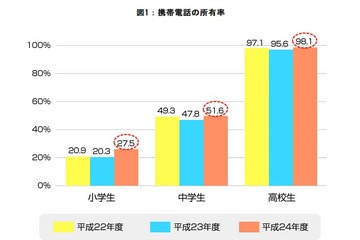携帯電話での安全・安心なネット利用のために保護者が行うべき3つのポイント 画像