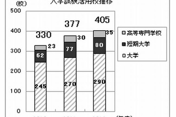 大学の約6割が入試や単位認定でTOEICを活用…10年前の3倍 画像