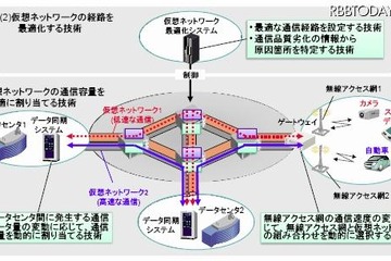 日立と慶大、ネットワーク利用効率向上の通信制御技術を開発 画像
